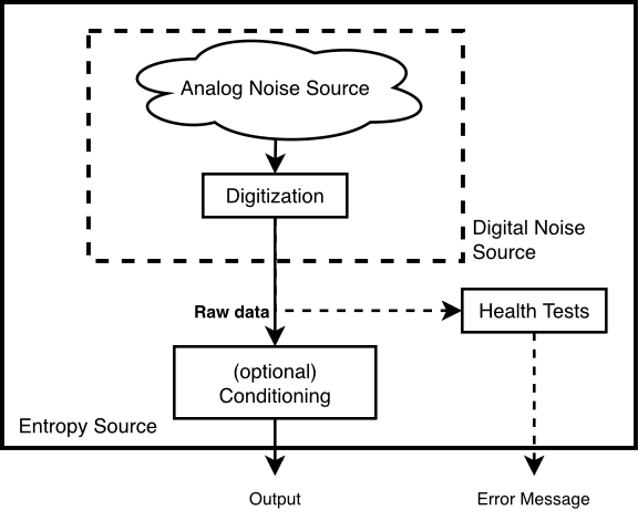 Figure 1: Entropy Source Model — a block diagram of the entropy source. An analog noise source feeds a digitization step — together forming the digital noise source — which produces the raw data. The raw data is passed to an optional conditioning component that produces the entropy source output, and is also supplied to the health tests, which emit an error message on failure.