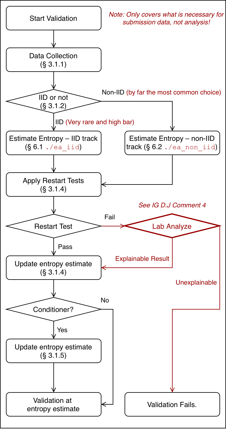 Figure 2: Entropy Estimation Strategy — a flowchart of the validation testing process. From Start validation, the flow proceeds to Data collection (Section 3.1.1), then Determine the track (Section 3.1.2). The IID track estimates entropy via Section 6.1 and the non-IID track via Section 6.2; both then proceed to Apply Restart Tests (Section 3.1.4). If the restart tests are not passed, validation fails and no entropy estimate is awarded; otherwise the entropy estimate is updated (Section 3.1.4). If a conditioning component is used, the estimate is updated again (Section 3.1.5). The process ends with validation at the resulting entropy estimate. (annotated)