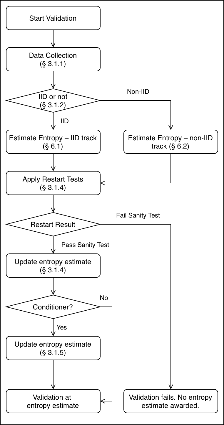Figure 2: Entropy Estimation Strategy — a flowchart of the validation testing process. From Start validation, the flow proceeds to Data collection (Section 3.1.1), then Determine the track (Section 3.1.2). The IID track estimates entropy via Section 6.1 and the non-IID track via Section 6.2; both then proceed to Apply Restart Tests (Section 3.1.4). If the restart tests are not passed, validation fails and no entropy estimate is awarded; otherwise the entropy estimate is updated (Section 3.1.4). If a conditioning component is used, the estimate is updated again (Section 3.1.5). The process ends with validation at the resulting entropy estimate.