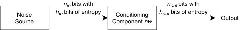Figure 3: Entropy of the Conditioning Component — a block diagram. The noise source provides an input of n_in bits carrying h_in bits of entropy to the conditioning component (whose narrowest internal width is nw), which produces an output of n_out bits carrying h_out bits of entropy.